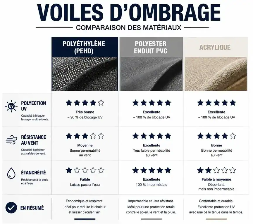 Infographie comparative des matériaux pour bâche d'ombrage : Polyéthylène, Polyester et Acrylique.