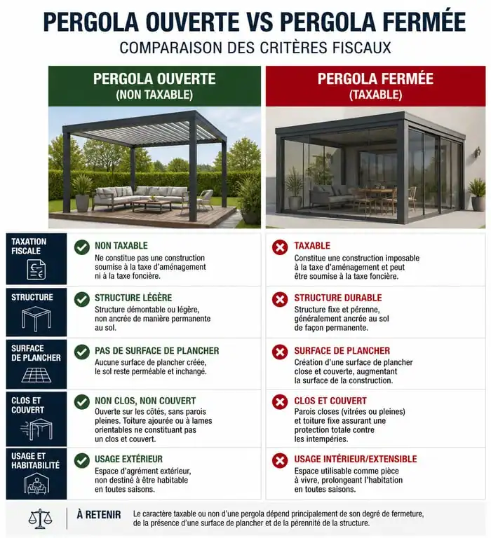Infographie comparative : pergola ouverte vs pergola fermée et impact sur la taxe d'aménagement