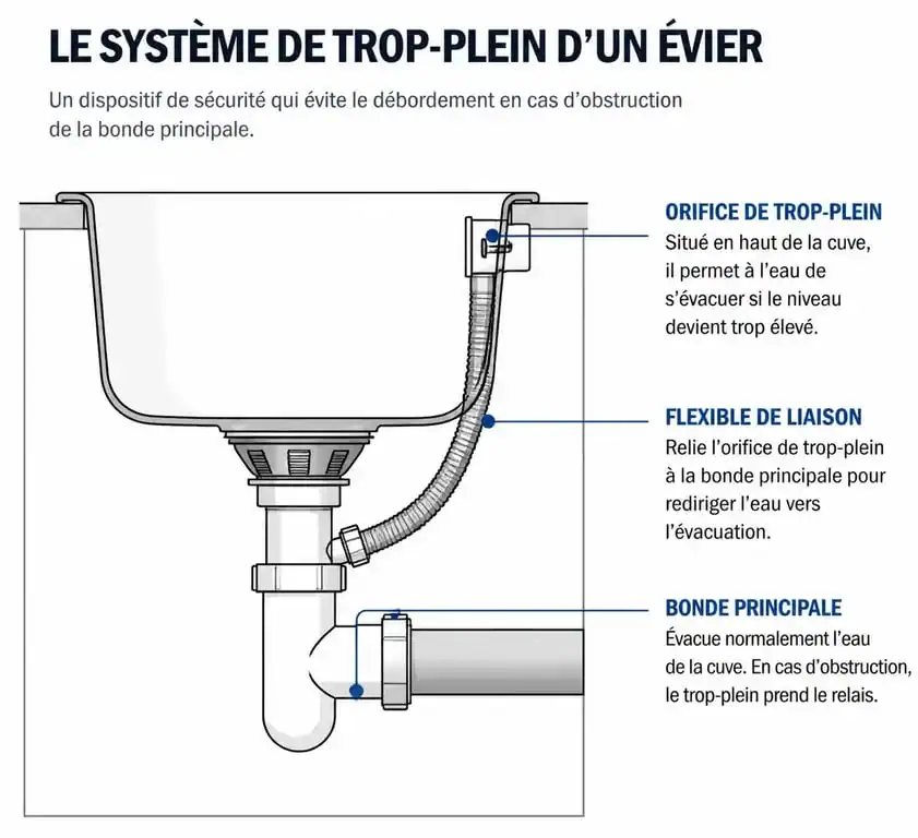 Schéma de fonctionnement du système de trop-plein d'un évier de cuisine