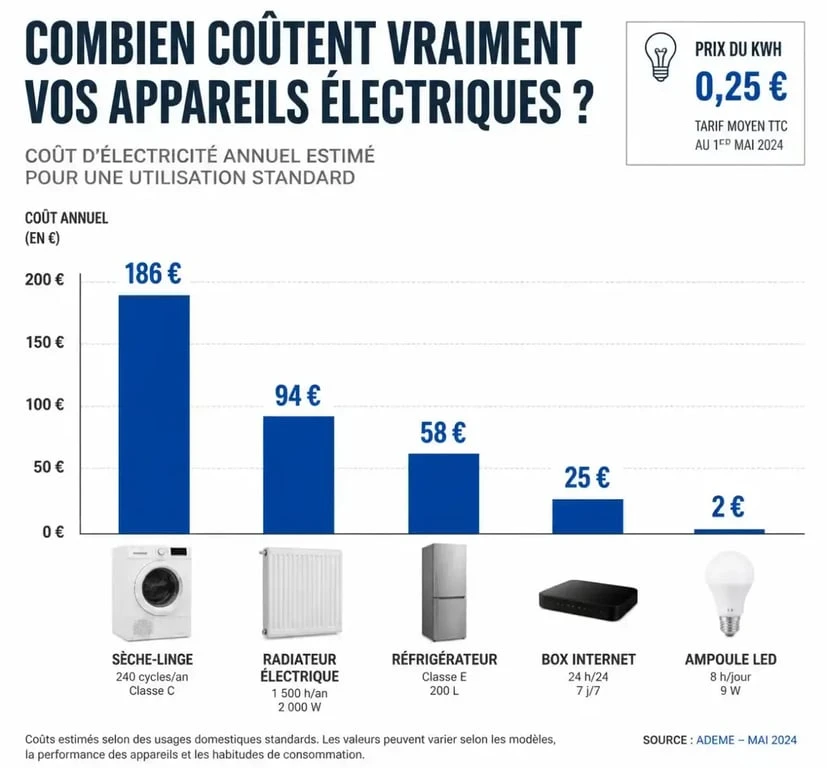 Graphique comparatif des coûts annuels de consommation électrique par appareil ménager