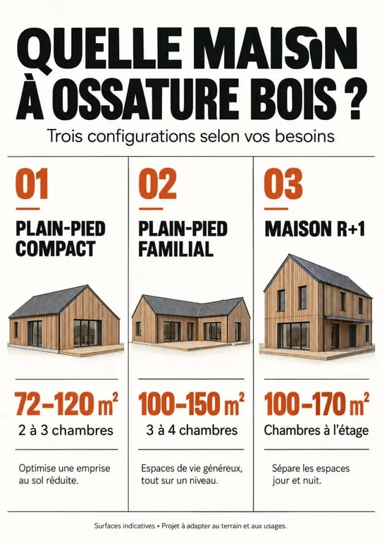 Infographie comparant trois plans de maison ossature bois, du plain-pied compact à la maison R+1