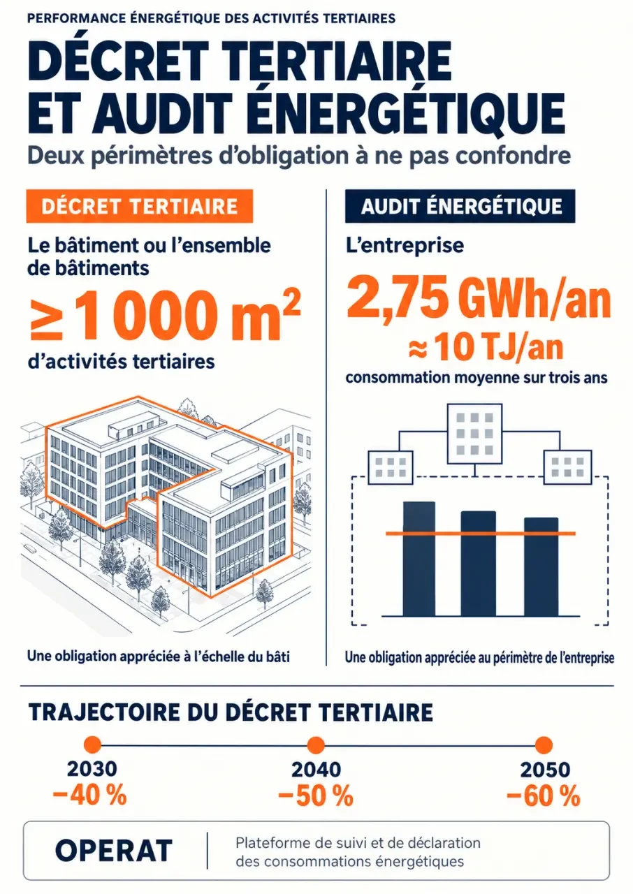 Infographie sur l'audit énergétique tertiaire, les seuils du décret tertiaire et les objectifs de réduction
