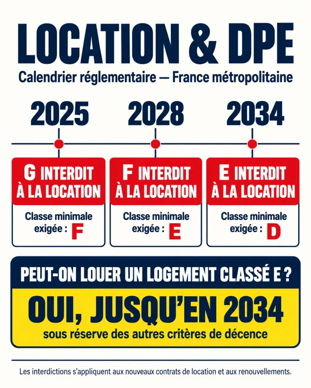 Infographie : peut on louer un logement classé E et calendrier des interdictions de location selon le DPE