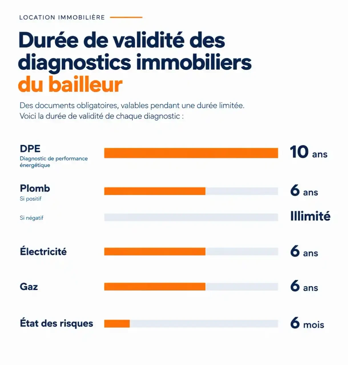Durée de validité de chaque diagnostic location immobilier : DPE, plomb, électricité, gaz et état des risques