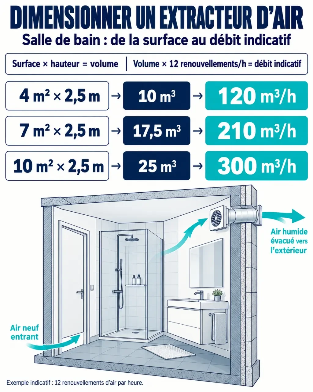 Infographie sur le débit d’un extracteur d’air de salle de bain selon le volume de la pièce